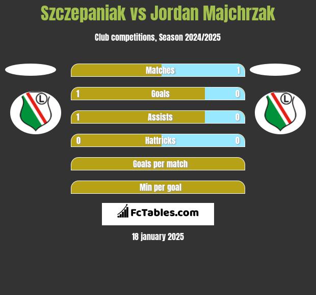 Szczepaniak vs Jordan Majchrzak h2h player stats