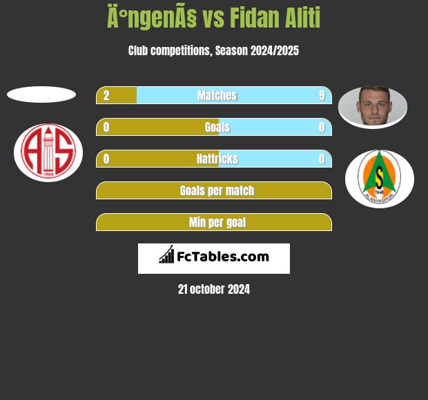 Ä°ngenÃ§ vs Fidan Aliti h2h player stats