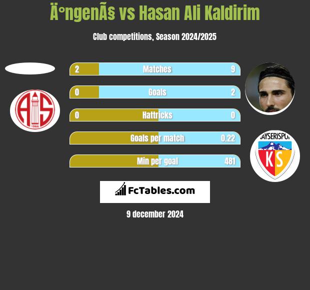 Ä°ngenÃ§ vs Hasan Ali Kaldirim h2h player stats