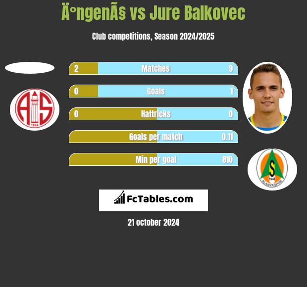 Ä°ngenÃ§ vs Jure Balkovec h2h player stats