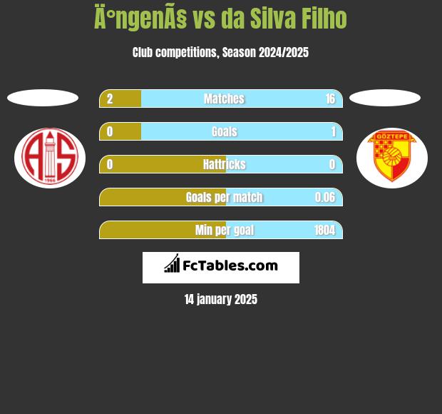 Ä°ngenÃ§ vs da Silva Filho h2h player stats