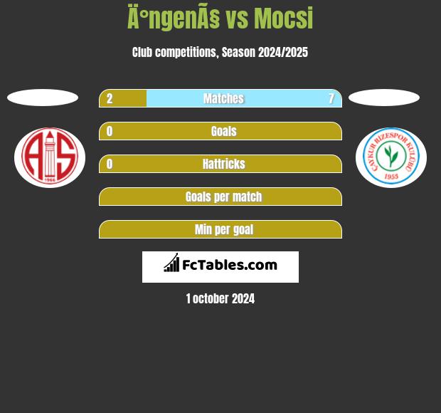 Ä°ngenÃ§ vs Mocsi h2h player stats