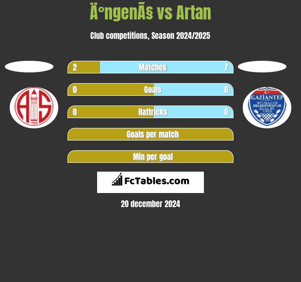 Ä°ngenÃ§ vs Artan h2h player stats