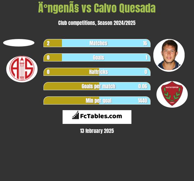 Ä°ngenÃ§ vs Calvo Quesada h2h player stats