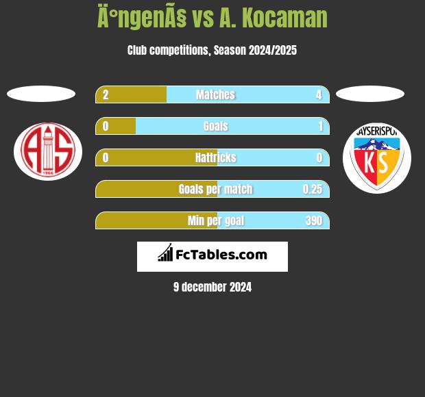 Ä°ngenÃ§ vs A. Kocaman h2h player stats