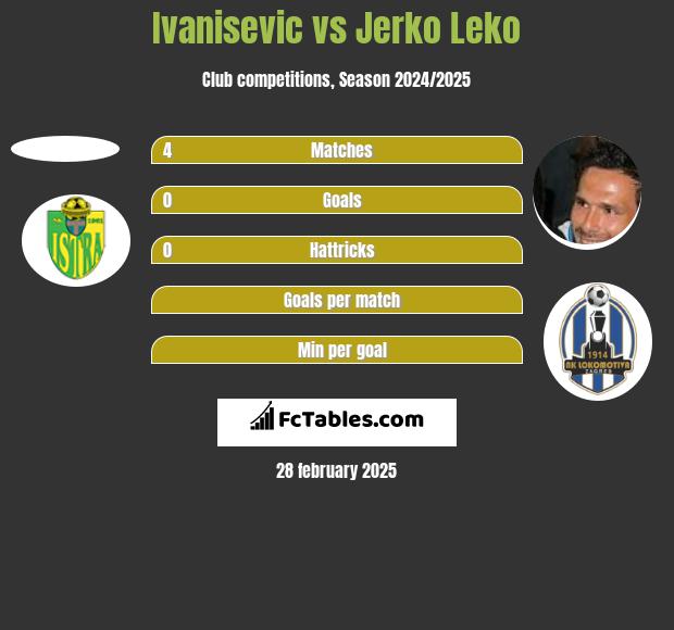 Ivanisevic vs Jerko Leko h2h player stats