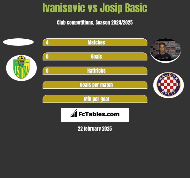 Ivanisevic vs Josip Basic h2h player stats