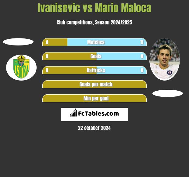 Ivanisevic vs Mario Maloca h2h player stats