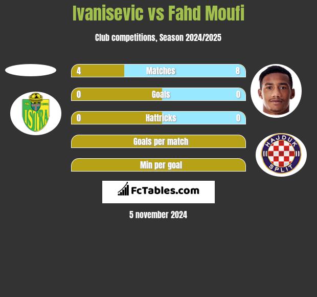 Ivanisevic vs Fahd Moufi h2h player stats