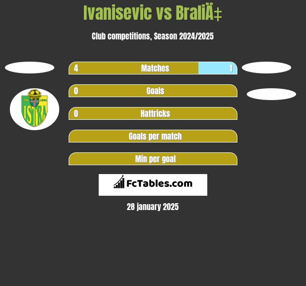 Ivanisevic vs BraliÄ‡ h2h player stats