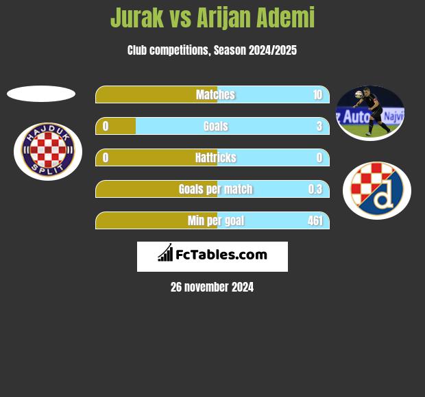 Jurak vs Arijan Ademi h2h player stats