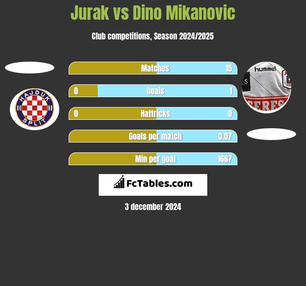 Jurak vs Dino Mikanovic h2h player stats