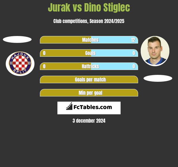 Jurak vs Dino Stiglec h2h player stats