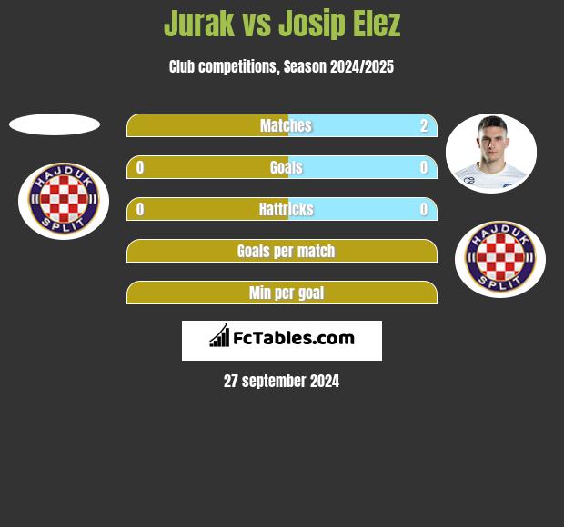 Jurak vs Josip Elez h2h player stats