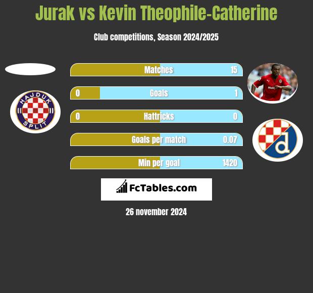 Jurak vs Kevin Theophile-Catherine h2h player stats