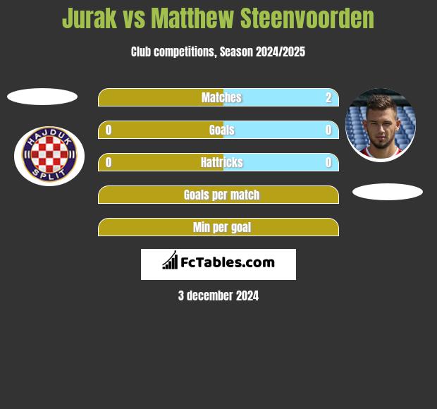 Jurak vs Matthew Steenvoorden h2h player stats