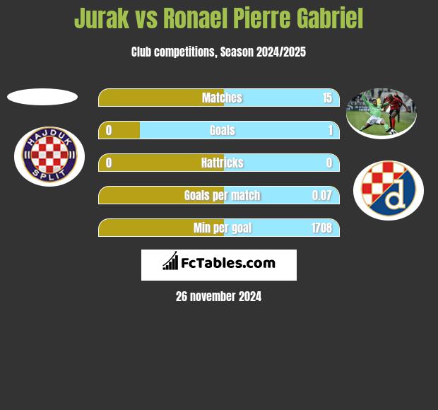 Jurak vs Ronael Pierre Gabriel h2h player stats