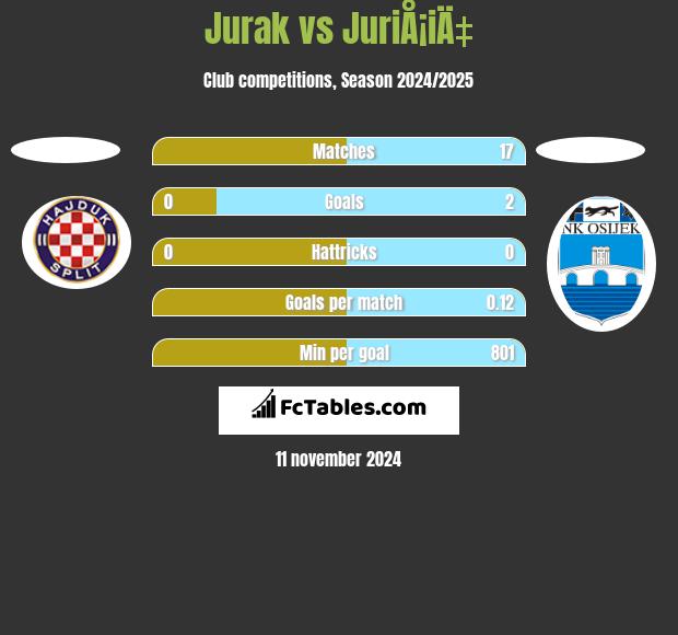 Jurak vs JuriÅ¡iÄ‡ h2h player stats