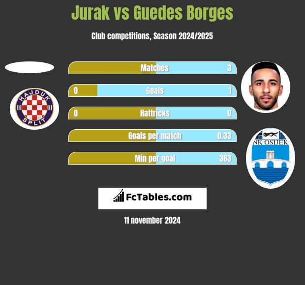 Jurak vs Guedes Borges h2h player stats