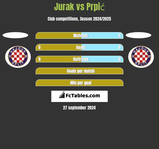 Jurak vs Prpić h2h player stats