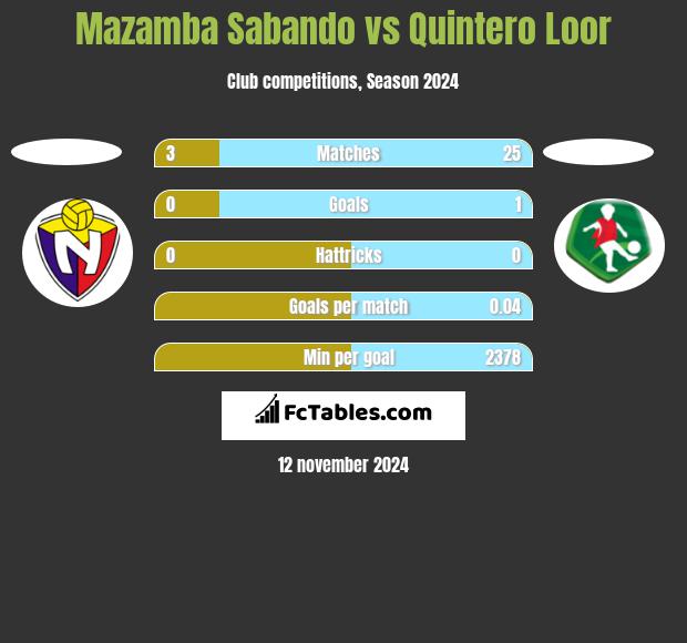 Mazamba Sabando vs Quintero Loor h2h player stats