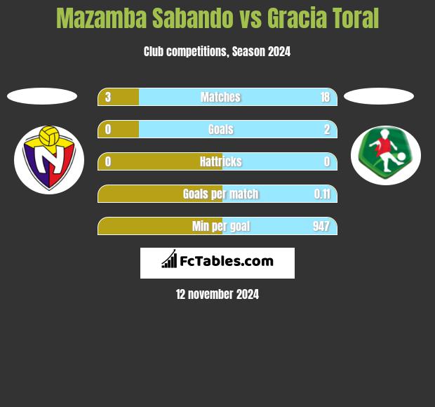 Mazamba Sabando vs Gracia Toral h2h player stats