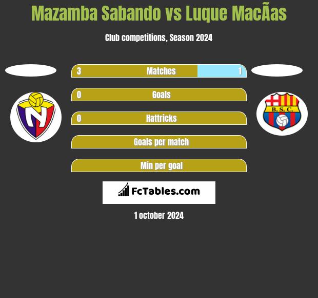 Mazamba Sabando vs Luque MacÃ­as h2h player stats