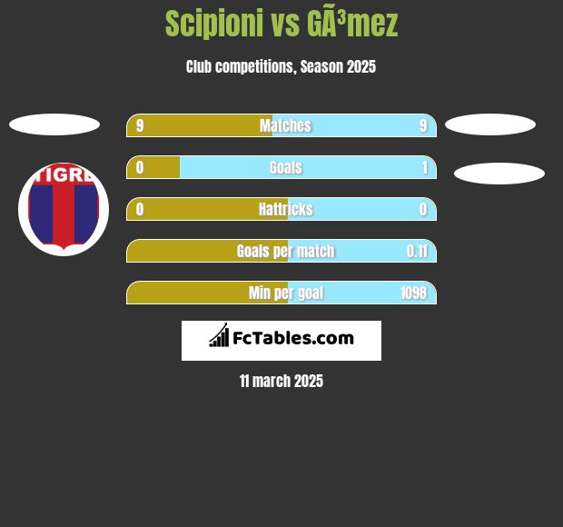 Scipioni vs GÃ³mez h2h player stats