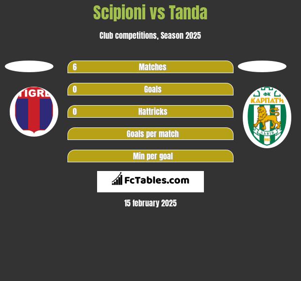 Scipioni vs Tanda h2h player stats