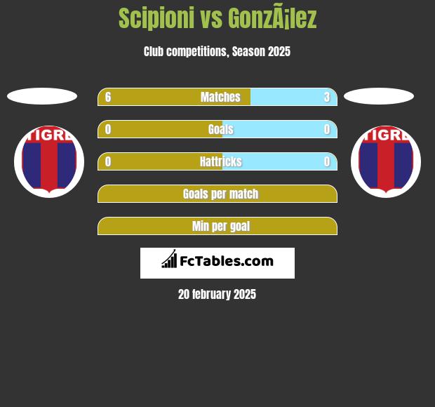 Scipioni vs GonzÃ¡lez h2h player stats