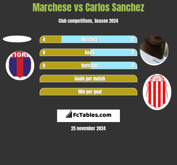 Marchese vs Carlos Sanchez h2h player stats