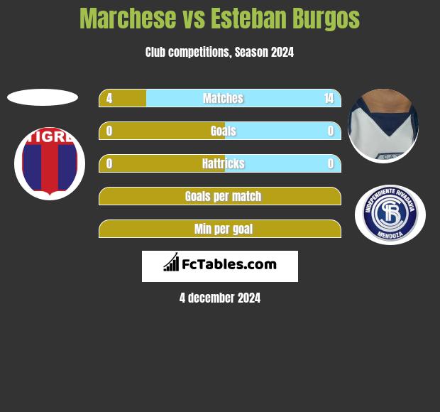 Marchese vs Esteban Burgos h2h player stats