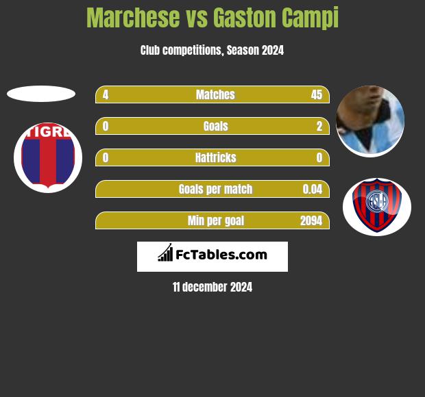 Marchese vs Gaston Campi h2h player stats