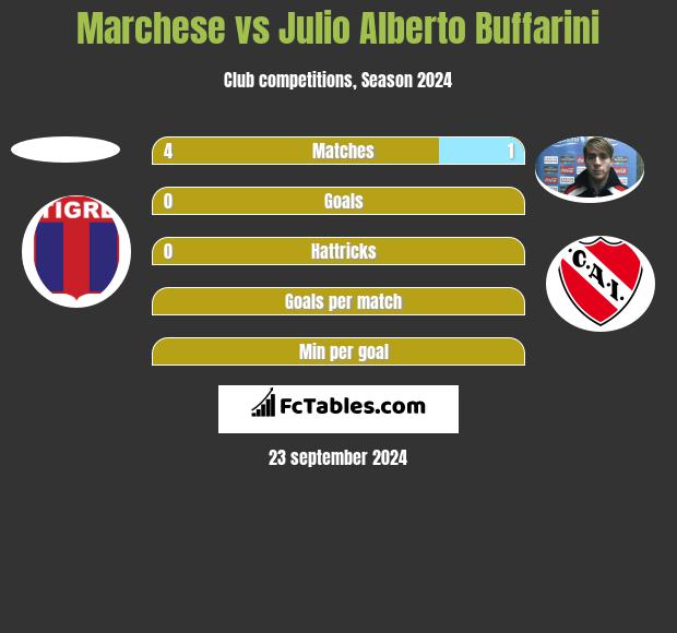 Marchese vs Julio Alberto Buffarini h2h player stats