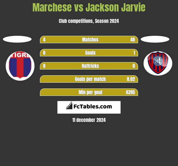 Marchese vs Jackson Jarvie h2h player stats