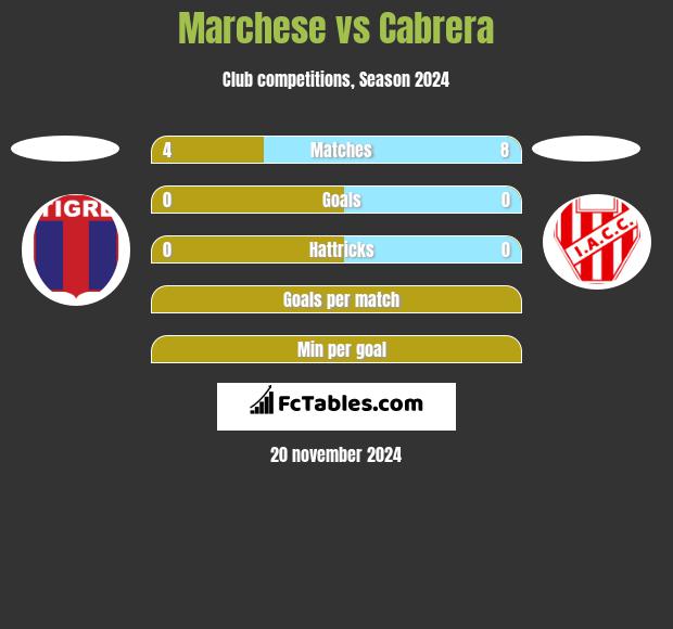 Marchese vs Cabrera h2h player stats