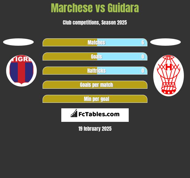 Marchese vs Guidara h2h player stats