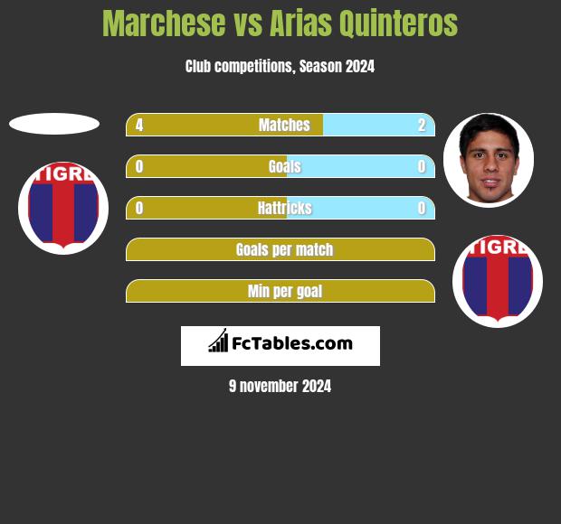 Marchese vs Arias Quinteros h2h player stats