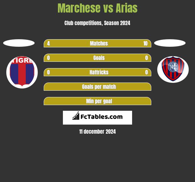 Marchese vs Arias h2h player stats