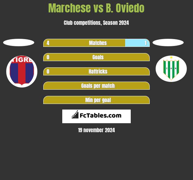 Marchese vs B. Oviedo h2h player stats