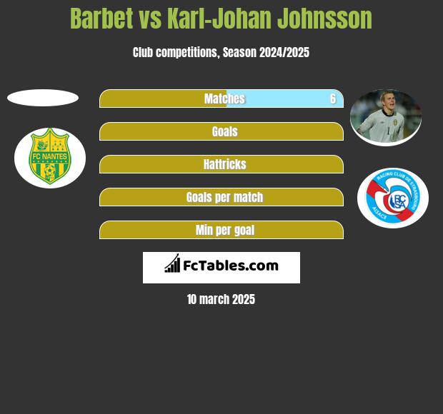 Barbet vs Karl-Johan Johnsson h2h player stats