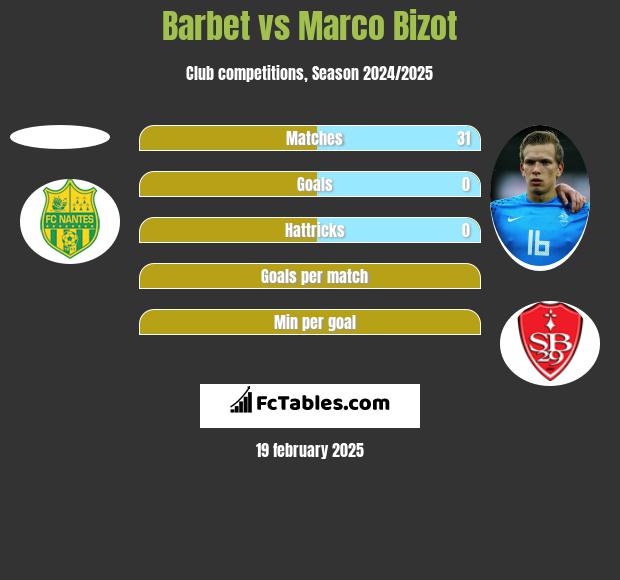 Barbet vs Marco Bizot h2h player stats