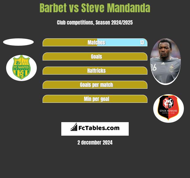 Barbet vs Steve Mandanda h2h player stats