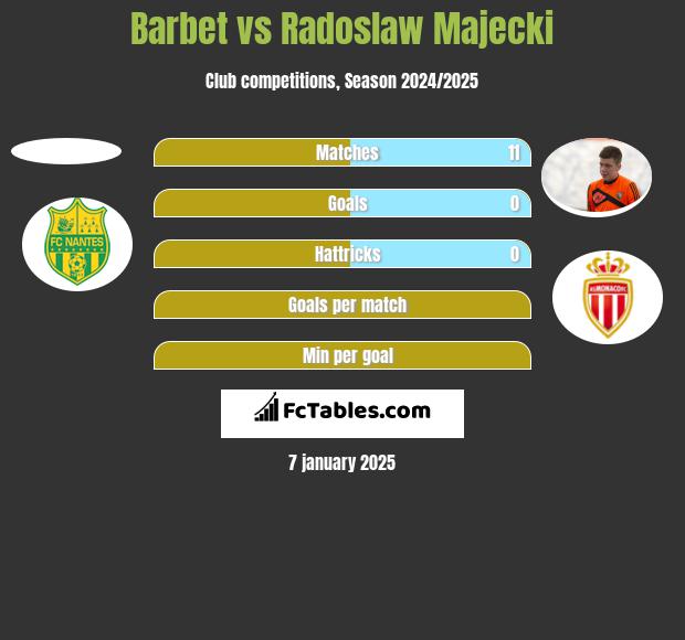 Barbet vs Radoslaw Majecki h2h player stats