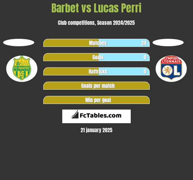 Barbet vs Lucas Perri h2h player stats