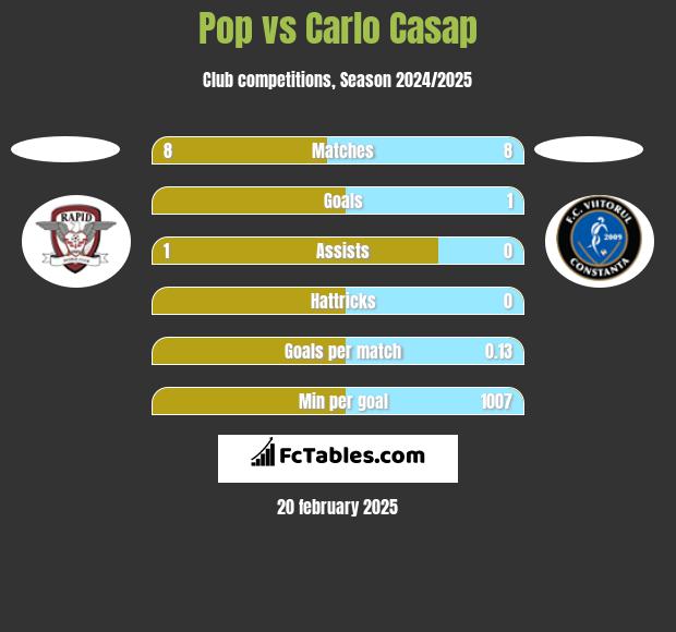 Pop vs Carlo Casap h2h player stats