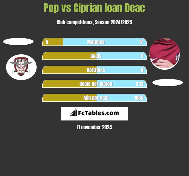 Pop vs Ciprian Ioan Deac h2h player stats