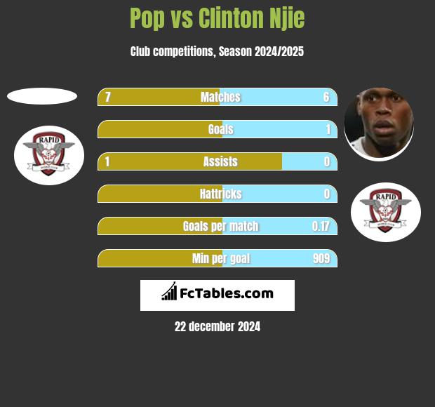 Pop vs Clinton Njie h2h player stats