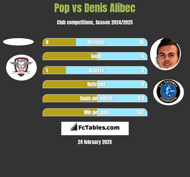 Pop vs Denis Alibec h2h player stats