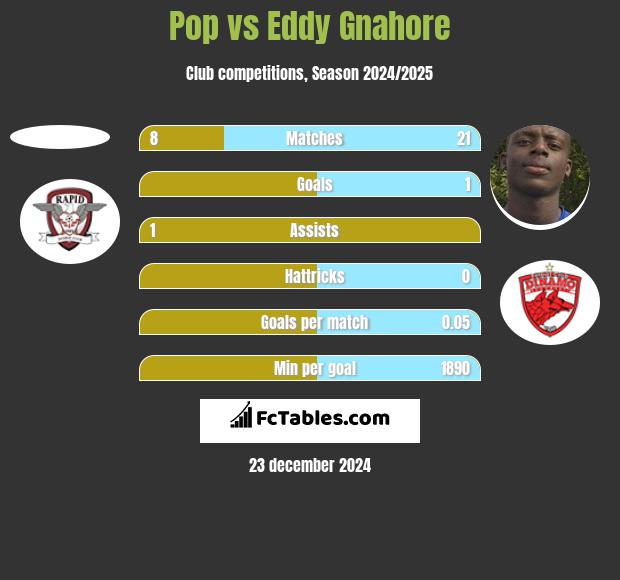 Pop vs Eddy Gnahore h2h player stats